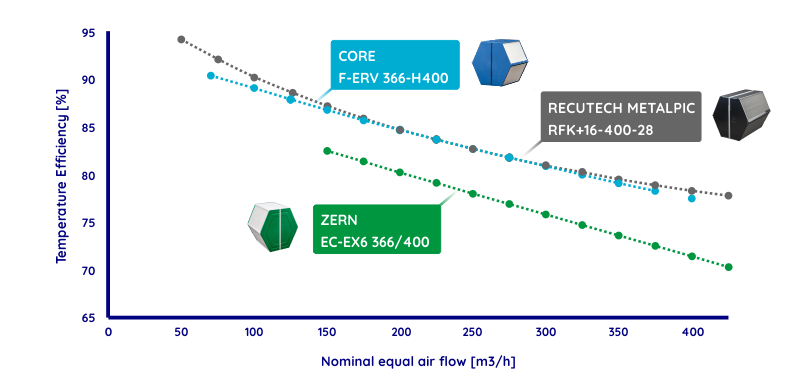 Diagram of heat transfer efficiency of enthalpy heat exchangers